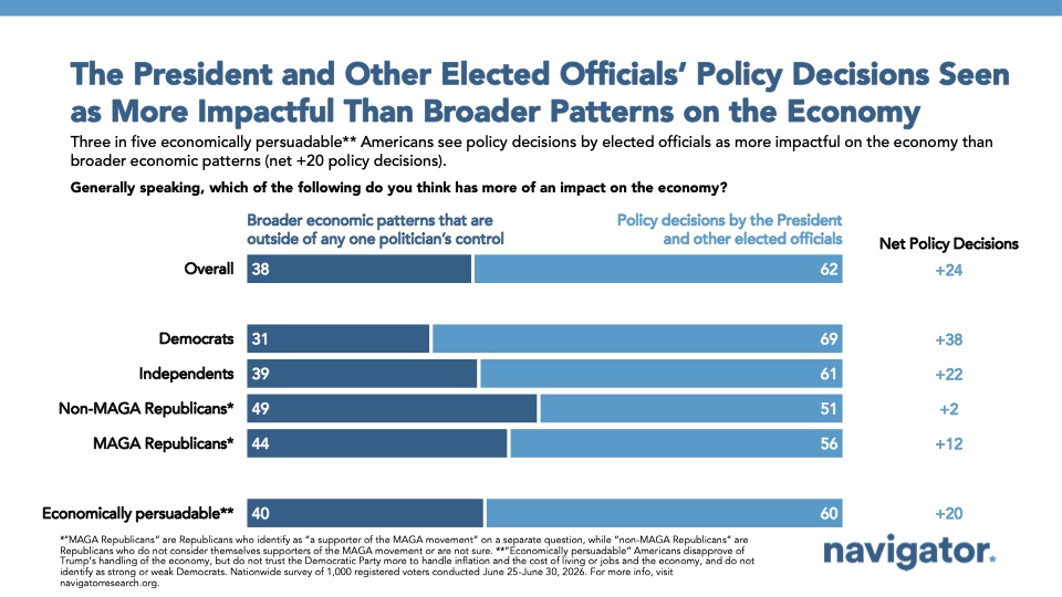 The President and Other Elected Officials’ Policy Decisions Seen
as More Impactful Than Broader Patterns on the Economy