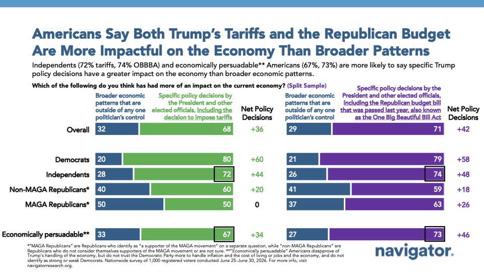 Americans Say Both Trump’s Tariffs and the Republican Budget
Are More Impactful on the Economy Than Broader Patterns