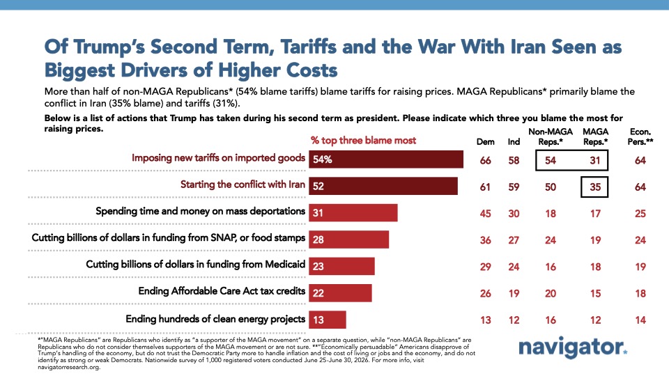 Of Trump’s Second Term, Tariffs and the War With Iran Seen as
Biggest Drivers of Higher Costs