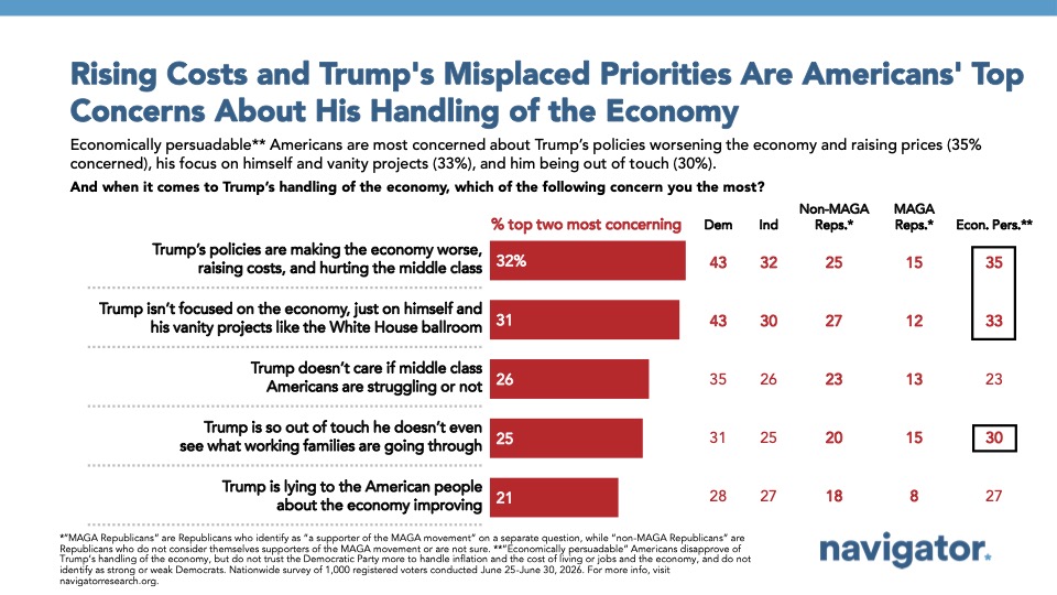 Rising Costs and Trump's Misplaced Priorities Are Americans' Top
Concerns About His Handling of the Economy
