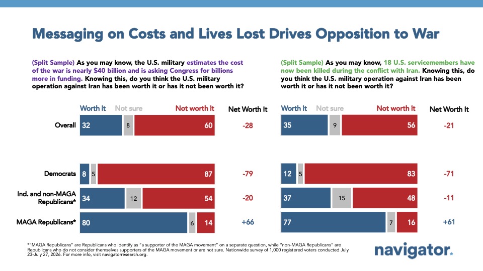 Graph from Navigator Research titled “Messaging on Costs and Lives Lost Drives Opposition to War” 