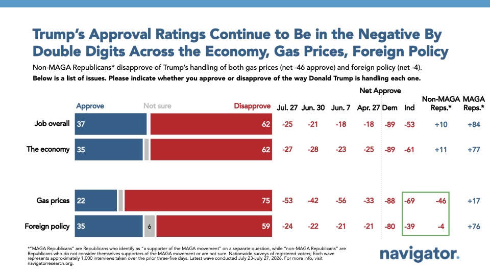 Graph from Navigator Research titled “Trump’s Approval Ratings Continue to Be in the Negative By Double Digits Across the Economy, Gas Prices, Foreign Policy” 