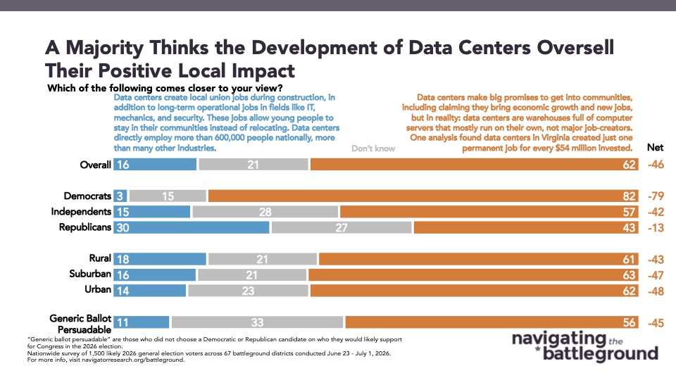 Graph from Navigator Research titled: A Majority Thinks the Development of Data Centers Oversell Their Positive Local Impact