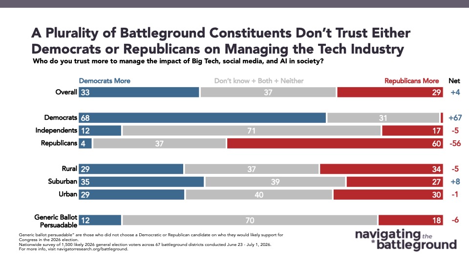 Graph from Navigator Research Titled: A Plurality of Battleground Constituents Don’t Trust Either
Democrats or Republicans on Managing the Tech Industry