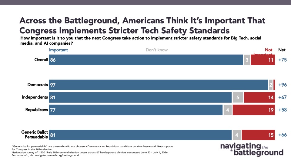 Graph from Navigator Research titled: Across the Battleground, Americans Think It’s Important That Congress Implements Stricter Tech Safety Standards