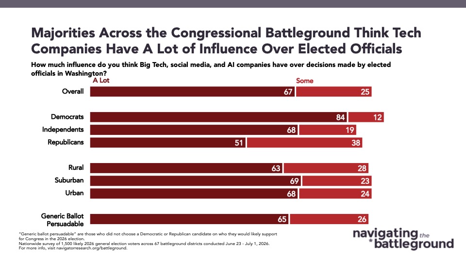 Graph from Navigator Research titled: Majorities Across the Congressional Battleground Think Tech Companies Have A Lot of Influence Over Elected Officials