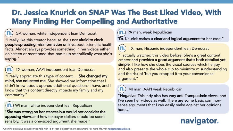 Slide from Navigator Research titled: Dr. Jessica Knurick on SNAP Was The Best Liked Video, With Many Finding Her Compelling and Authoritative