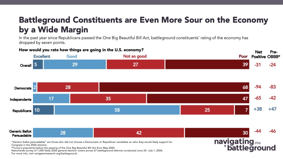 Chart from Navigator Research titled: Battleground Constituents are Sour on the Economy by a Wide Margin
