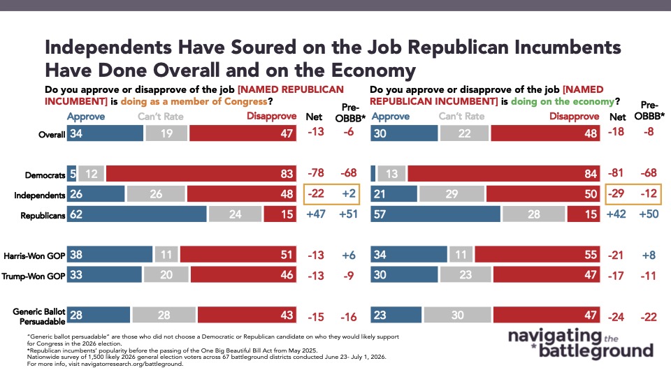 Chart from Navigator Research titled: Independents Have Soured on the Job Republican Incumbents Have Done Overall and on the Economy
