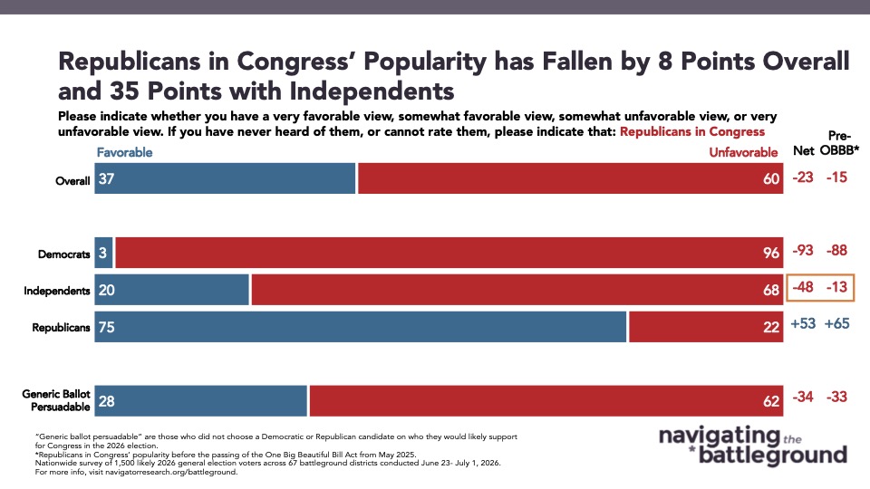 Chart from Navigator Research titled: Republicans in Congress’ Popularity has Fallen by 8 Points, and They’ve Picked up Baggage With Their Base