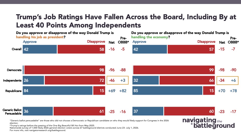 Chart from Navigator Research titled: Trump’s Job Ratings Have Fallen Across the Board, Including Double-Digits With Republicans
