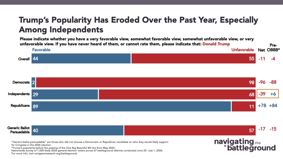 Chart from Navigator Research titled: Trump’s Popularity Has Eroded Over the Past Year Especially Among Independents