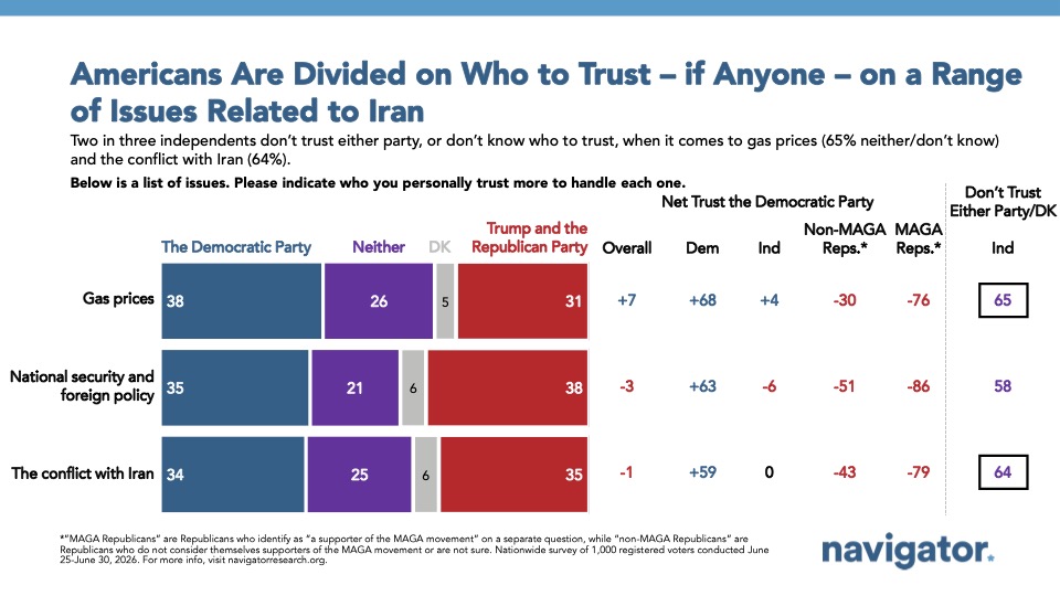 Chart from Navigator Research titled: Americans Are Divided on Who to Trust – if Anyone – on a Range of Issues Related to Iran