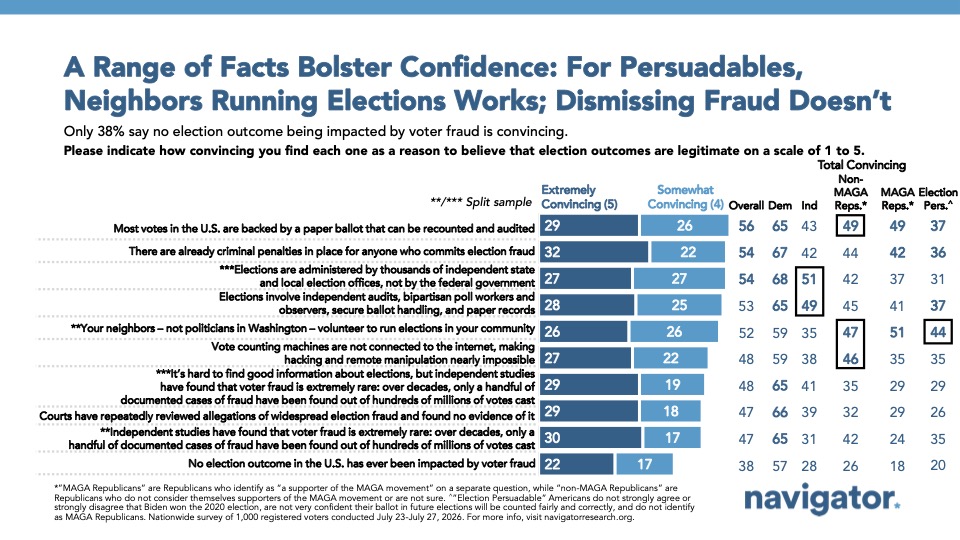 Graph from Navigator Research titled: A Range of Facts Bolster Confidence: For Persuadables, Neighbors Running Elections Works; Dismissing Fraud Doesn't