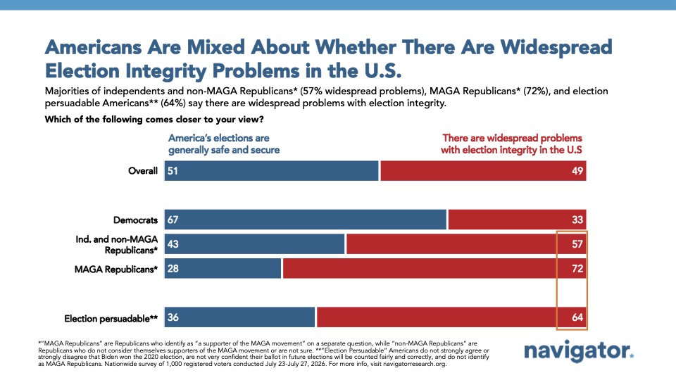 Graph from Navigator Research titled: Americans Are Mixed About Whether There Are Widespread Election Integrity Problems in the U.S.