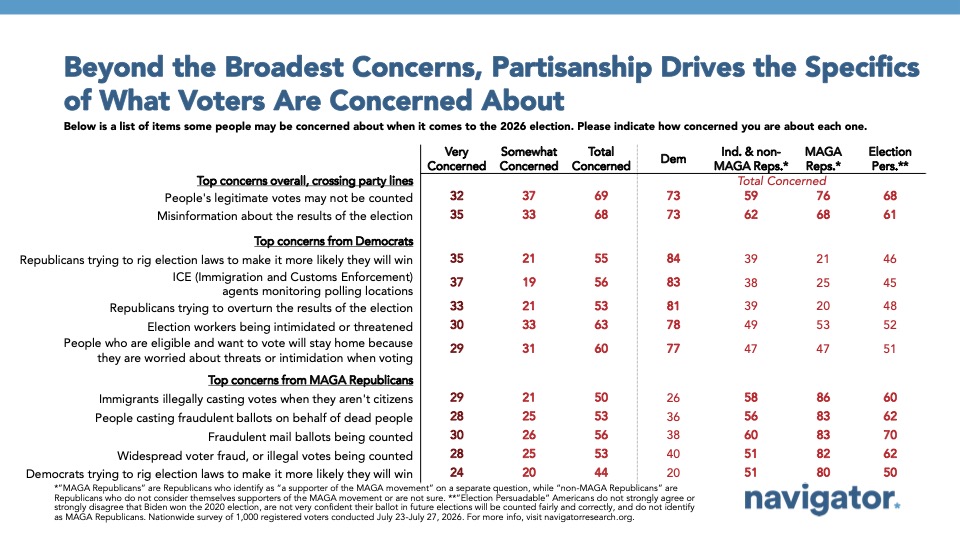 Slide from Navigator Research titled: Beyond the Broadest Concerns, Partisanship Drives the Specifics of What Voters Are Concerned About