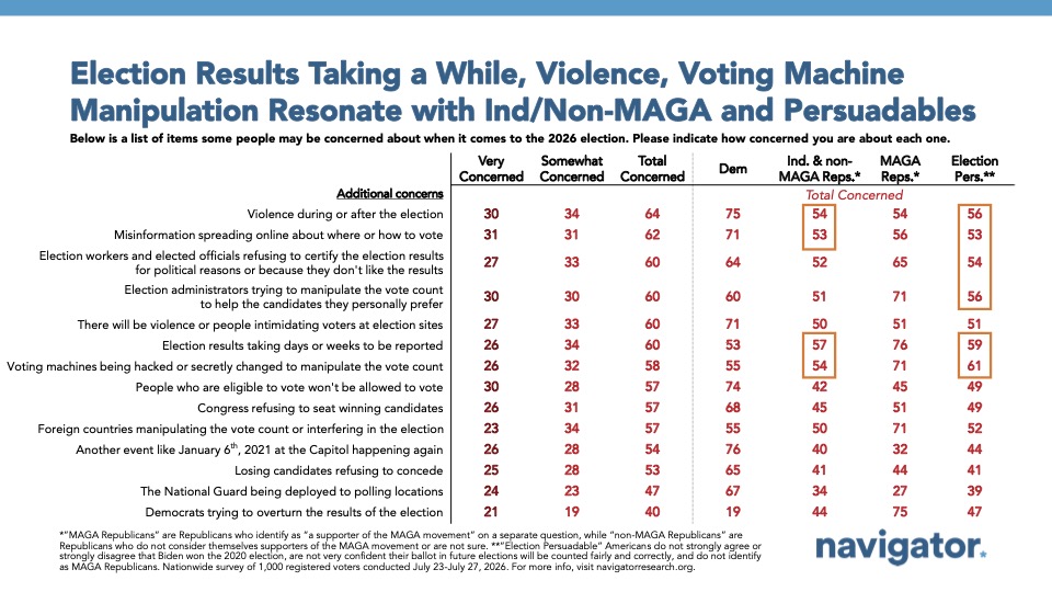 Slide from Navigator Research titled: Election Results Taking a While, Violence, Voting Machine Manipulation Resonate with Ind/Non-MAGA and Persuadables