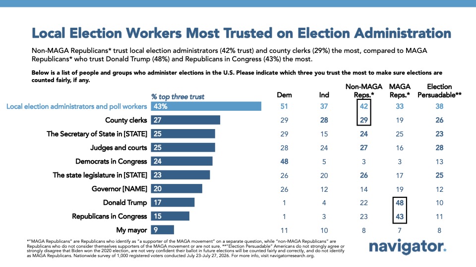 Graph from Navigator Research titled: Local Election Workers Most Trusted on Election Administration