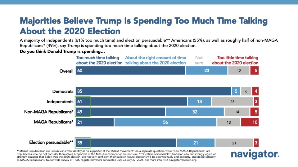 Graph from Navigator Research titled: Majorities Believe Trump is Spending Too Much Time Talking about the 2020 Election