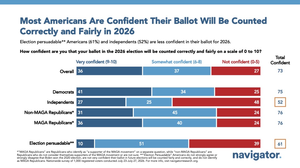 Graph from Navigator Research titled: Most Americans Are Confident Their Ballot Will Be Counted Correctly and Fairly in 2026