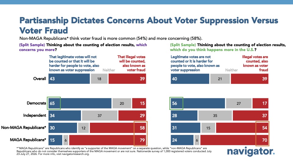 Graph from Navigator Research titled: Partisanship Dictates Concerns About Voter Suppression Versus Voter Fraud