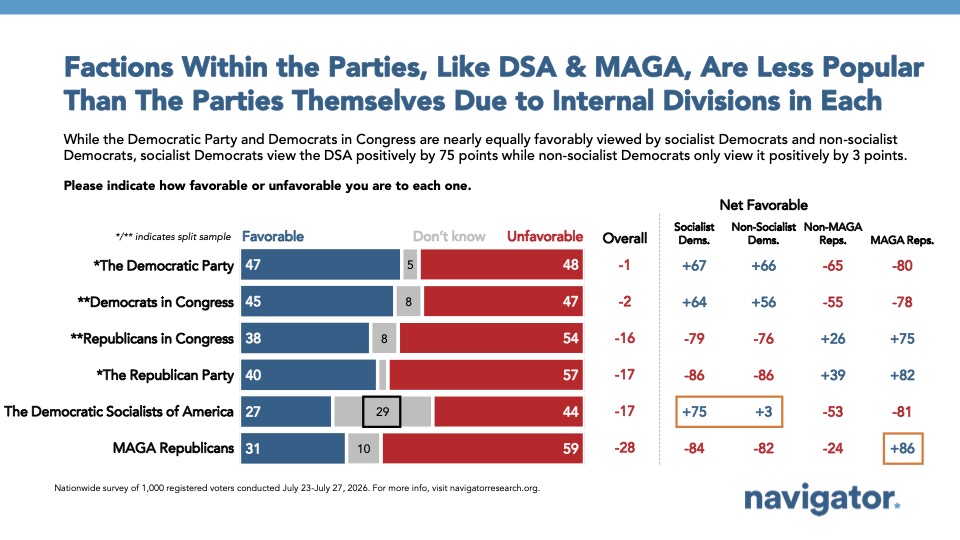 20260811 Factions Within the Parties, Like DSA & MAGA, Are Less Popular Than The Parties Themselves Due to Internal Divisions in Each Graph