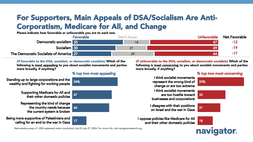 20260811 For Supporters, Main Appeals of DSA/Socialism Are Anti-Corporatism, Medicare for All, and Change Graph