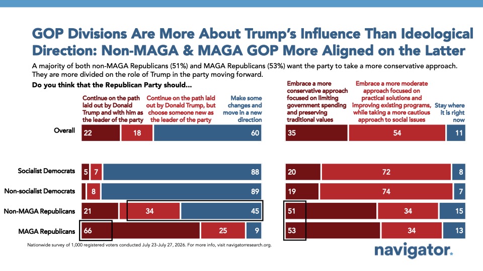 20260811 GOP Divisions Are More About Trump’s Influence Than Ideological Direction: Non-MAGA & MAGA GOP More Aligned on the Latter Graph