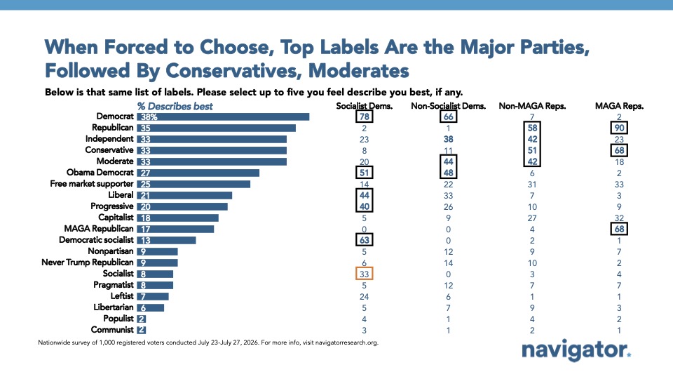 20260811 Graph About When Forced to Choose, Top Labels Are the Major Parties, Followed By Conservatives, Moderates