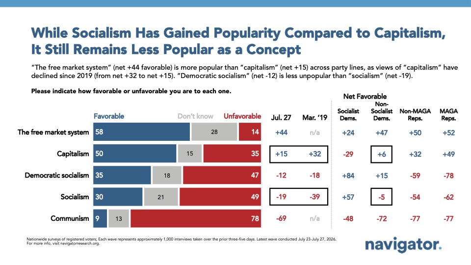 20260811 While Socialism Has Gained Popularity Compared to Capitalism, It Still Remains Less Popular as a Concept Graph