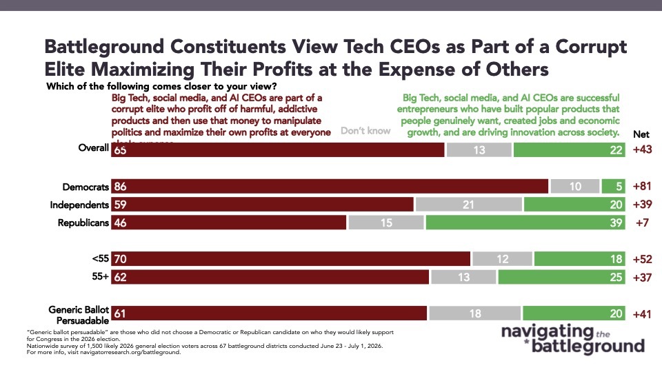 Graph from Navigator Research titled “Battleground Constituents View Tech CEOs as Part of a Corrupt
Elite Maximizing Their Profits at the Expense of Others”