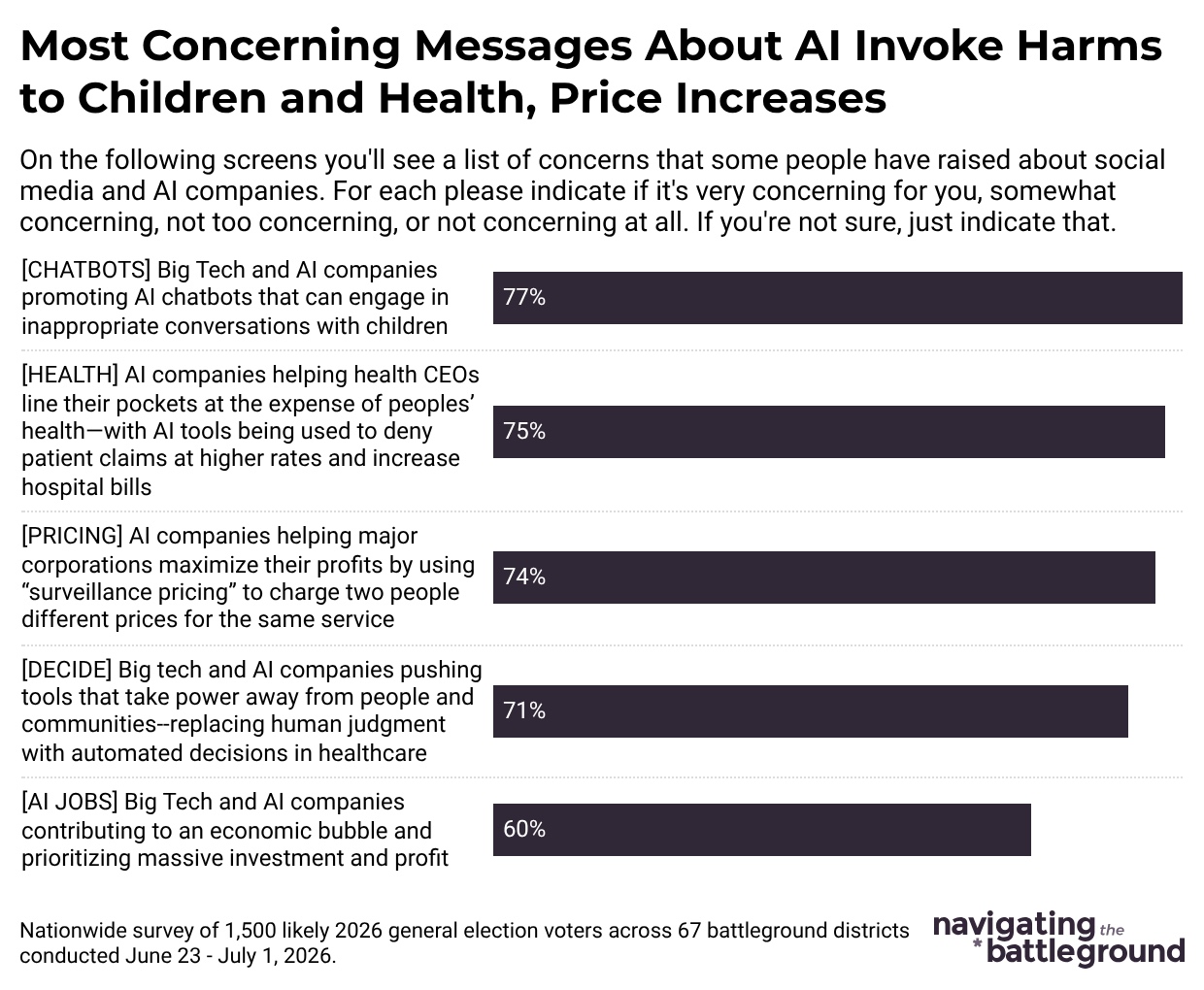 Graph from Navigator Research titled “Most Concerning Messages About Al Invoke Harms to Children and Health, Price Increases”
