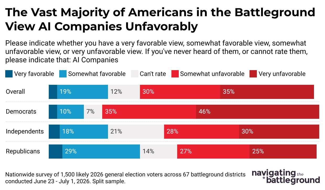 Graph from Navigator Research titled “The Vast Majority of Americans in the Battleground View Al Companies Unfavorably” 