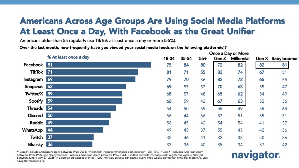 Graphic: Americans Across Age Groups Are Using Social Media Platforms At Least Once a Day, With Facebook as the Great Unifier