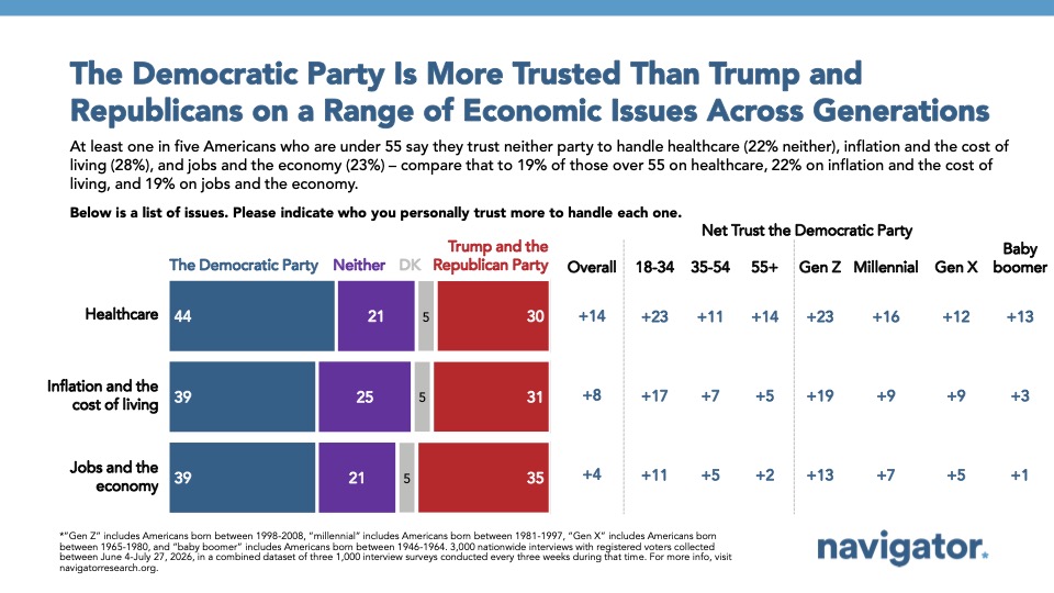 Graphic: The Democratic Party Is More Trusted Than Trump and Republicans on a Range of Economic Issues Across Generations