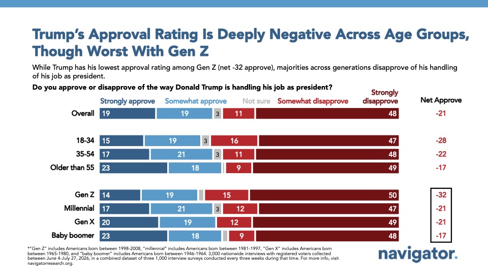 Graphic: Trump’s Approval Rating Is Deeply Negative Across Age Groups, Though Worst With Gen Z