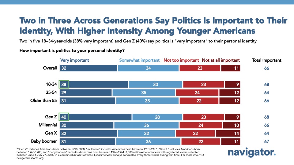 Graphic: Two in Three Across Generations Say Politics Is Important to Their Identity, With Higher Intensity Among Younger Americans