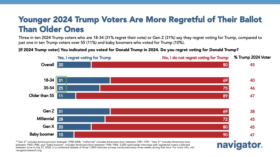 Graphic: Younger 2024 Trump Voters Are More Regretful of Their Ballot Than Older Ones