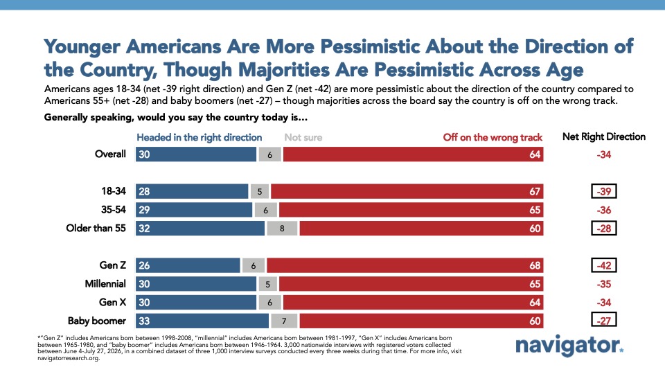 Graphic: Younger Americans Are More Pessimistic About the Direction of the Country, Though Majorities Are Pessimistic Across Age