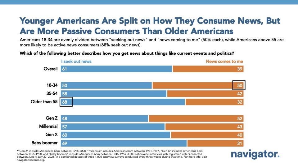Graphic: Younger Americans Are Split on How They Consume News, But Are More Passive Consumers Than Older Americans