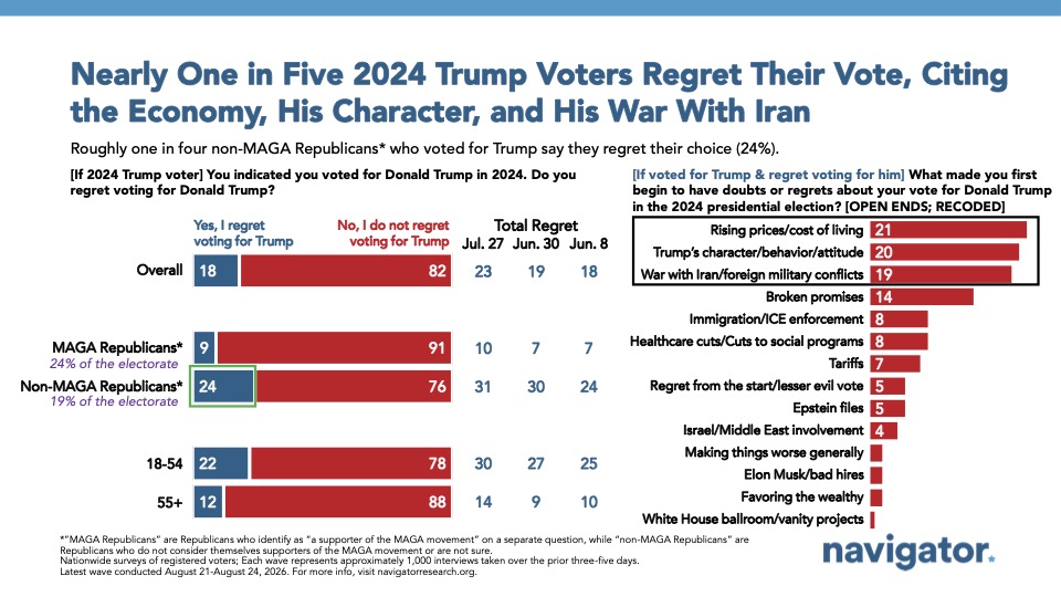20260901 Nearly One in Five 2024 Trump Voters Regret Their Vote, Citing the Economy, His Character, and His War With Iran
