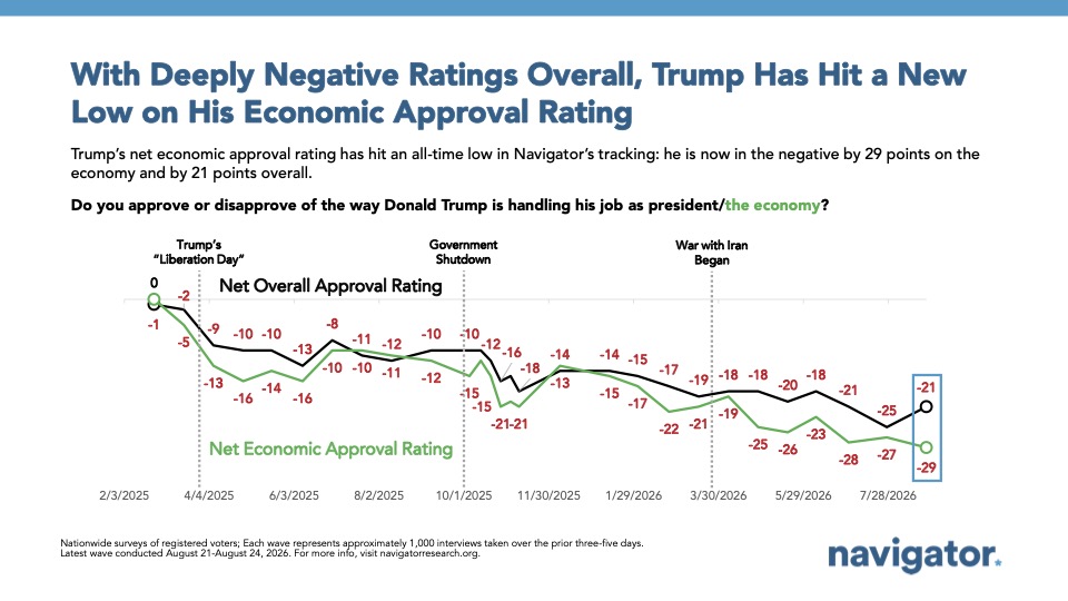 20260901 With Deeply Negative Ratings Overall, Trump Has Hit a New Low on His Economic Approval Rating