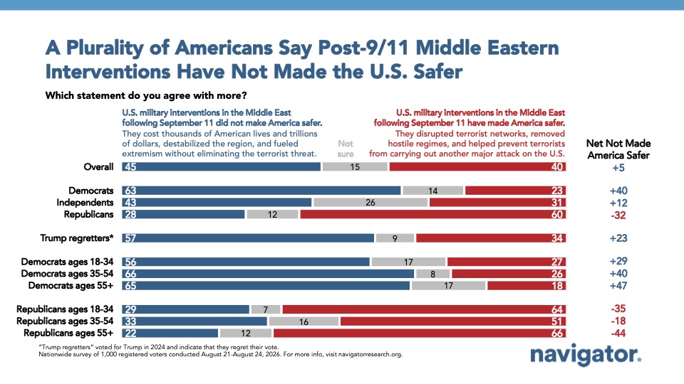 Chart from Navigator Research: A Plurality of Americans Say Post-9/11 Middle Eastern
Interventions Have Not Made the U.S. Safer