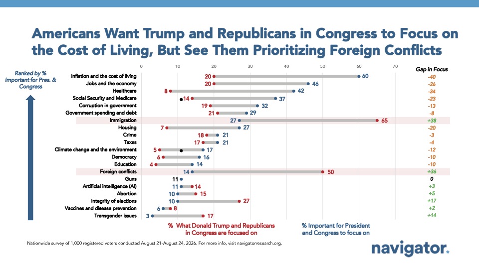 Chart from Navigator Research: Americans Want Trump and Republicans in Congress to Focus on
the Cost of Living, But See Them Prioritizing Foreign Conflicts
