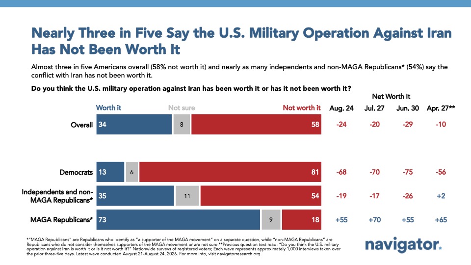 Chart from Navigator Research: Nearly Three in Five Say the U.S. Military Operation Against Iran
Has Not Been Worth It