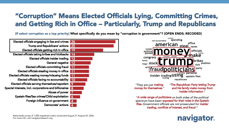 Chart from Navigator Research: “Corruption” Means Elected Officials Lying, Committing Crimes,
and Getting Rich in Office – Particularly, Trump and Republicans