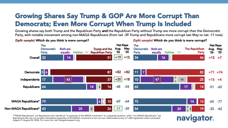 Chart from Navigator Research: Growing Shares Say Trump & GOP Are More Corrupt Than
Democrats; Even More Corrupt When Trump Is Included