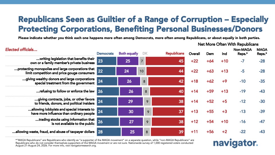 Chart from Navigator Research: Republicans Seen as Guiltier of a Range of Corruption – Especially
Protecting Corporations, Benefiting Personal Businesses/Donors