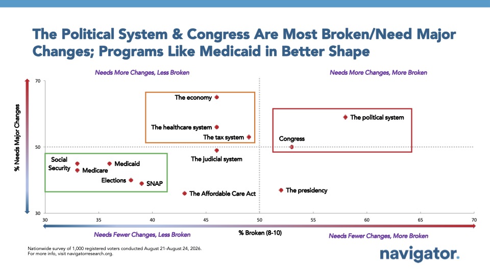 Chart from Navigator Research: The Political System & Congress Are Most Broken/Need Major
Changes; Programs Like Medicaid in Better Shape