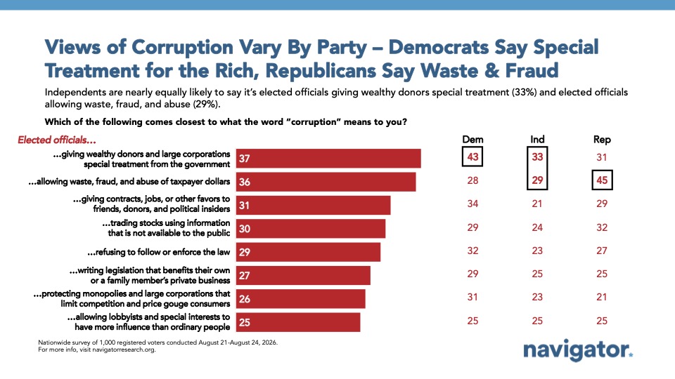 Chart from Navigator Research: Views of Corruption Vary By Party – Democrats Say Special
Treatment for the Rich, Republicans Say Waste & Fraud